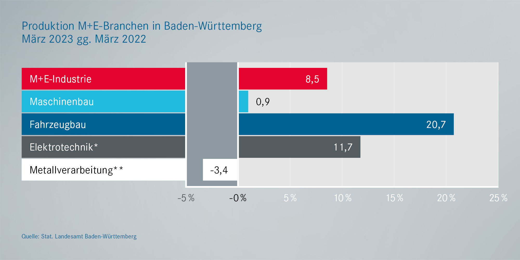 Produktion Metall- und Elektroindustrie BaWü